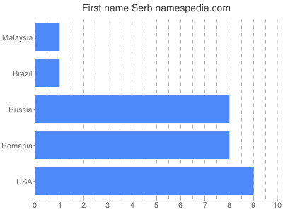 Vornamen Serb
