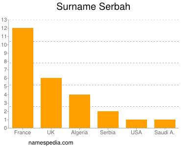 Surname Serbah