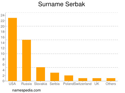 Surname Serbak