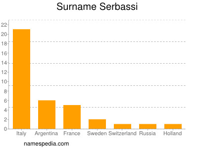 Familiennamen Serbassi