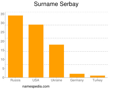 Surname Serbay