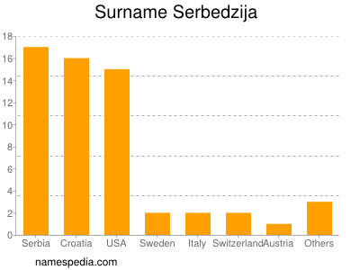 Surname Serbedzija