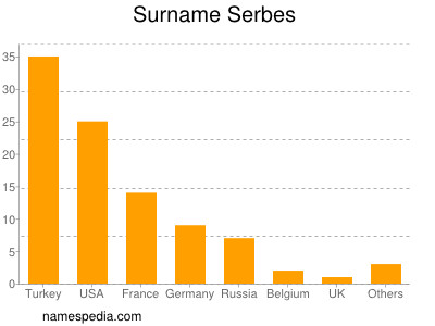 Familiennamen Serbes