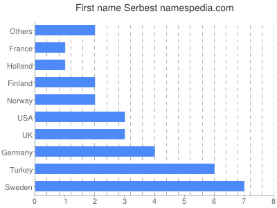 Vornamen Serbest