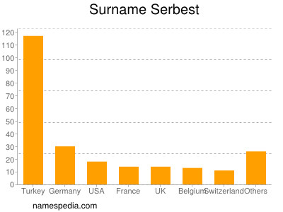 Familiennamen Serbest