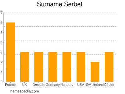 Familiennamen Serbet