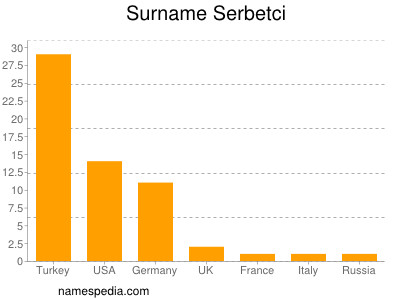 Surname Serbetci