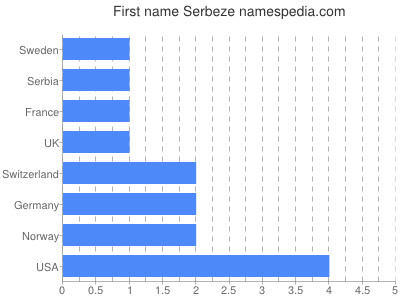 Vornamen Serbeze