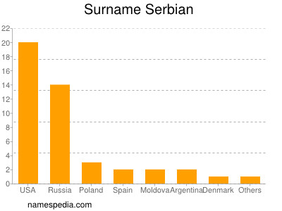 Familiennamen Serbian