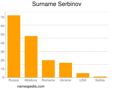 Surname Serbinov