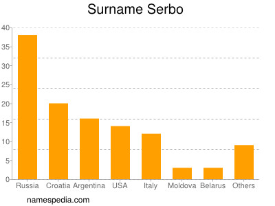 nom Serbo