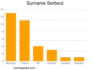 nom Serbout