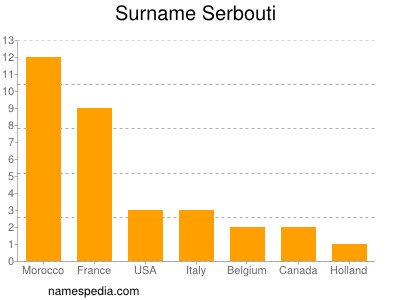 Familiennamen Serbouti