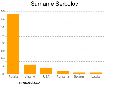 Familiennamen Serbulov