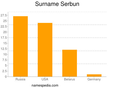 Familiennamen Serbun