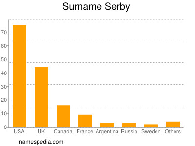 Surname Serby