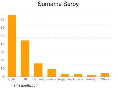 nom Serby