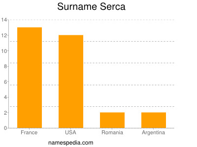 nom Serca