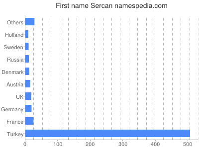 Vornamen Sercan