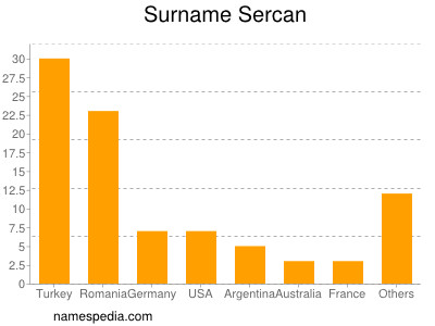 Familiennamen Sercan