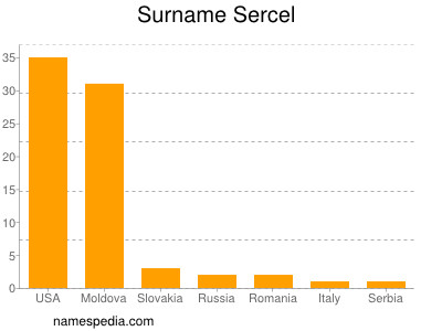 nom Sercel