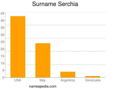 Familiennamen Serchia