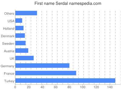 Vornamen Serdal