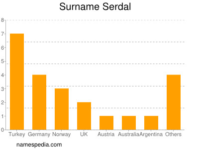 Familiennamen Serdal