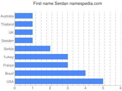 Vornamen Serdan