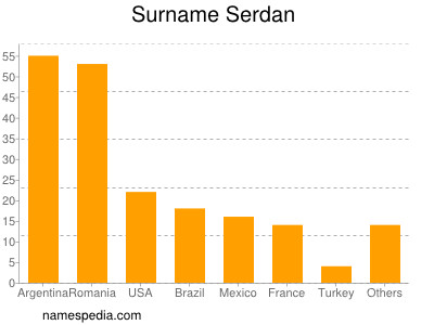 Familiennamen Serdan