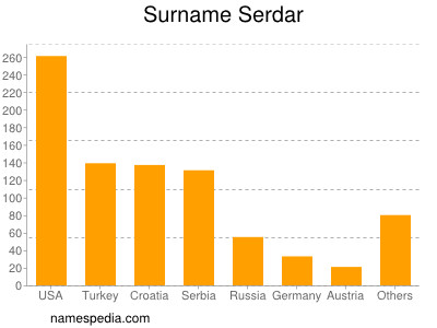 nom Serdar