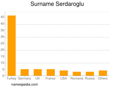 nom Serdaroglu