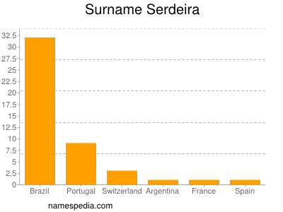 Familiennamen Serdeira