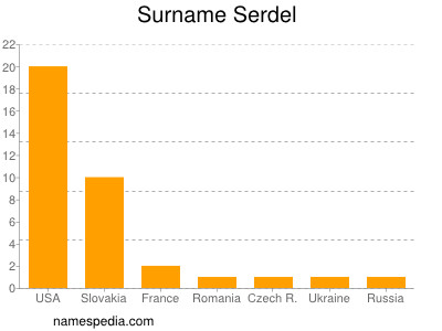 nom Serdel