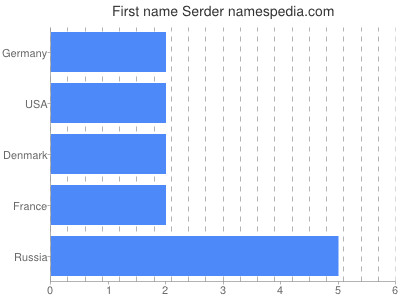 Given name Serder