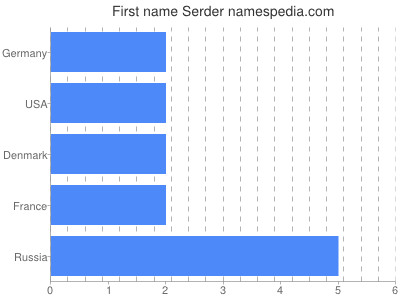 Vornamen Serder