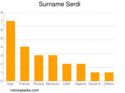 Surname Serdi