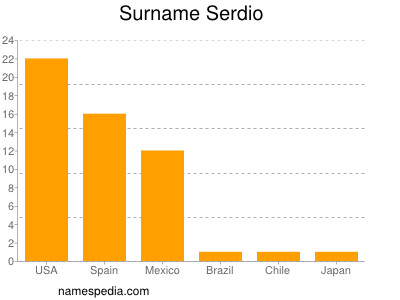 Surname Serdio