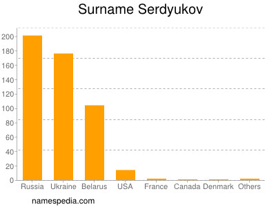 Surname Serdyukov