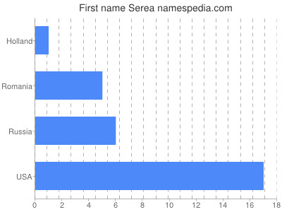 Vornamen Serea