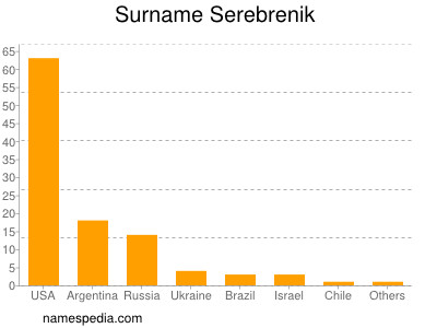 Familiennamen Serebrenik