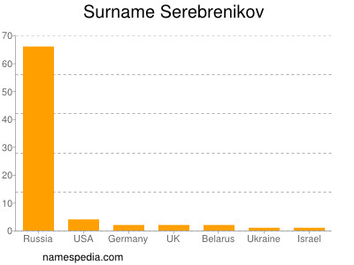 nom Serebrenikov