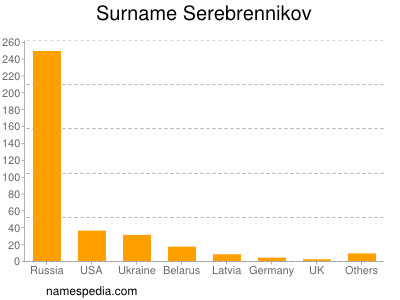 nom Serebrennikov