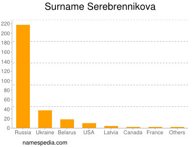 Familiennamen Serebrennikova