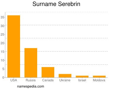 Familiennamen Serebrin