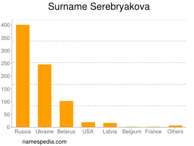 Surname Serebryakova
