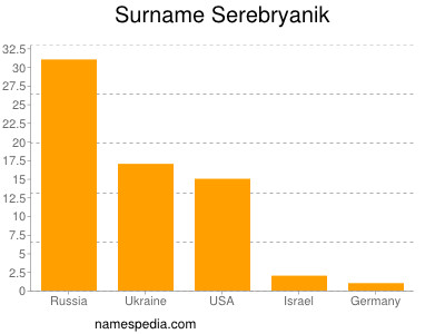 Familiennamen Serebryanik