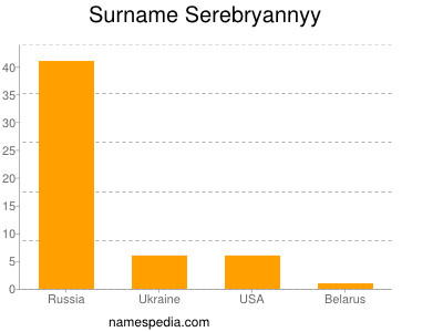 Familiennamen Serebryannyy