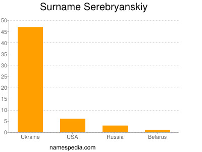Surname Serebryanskiy