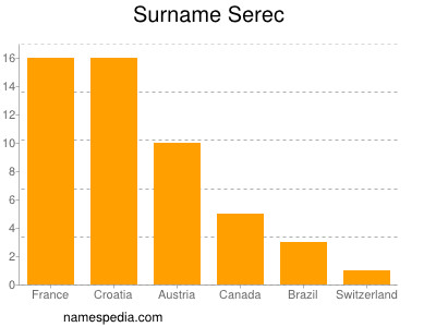 Familiennamen Serec